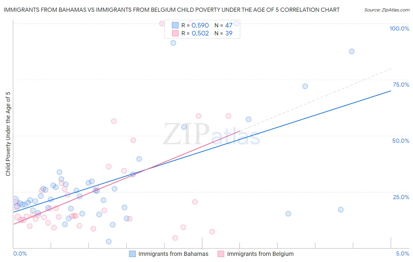 Immigrants from Bahamas vs Immigrants from Belgium Child Poverty Under the Age of 5