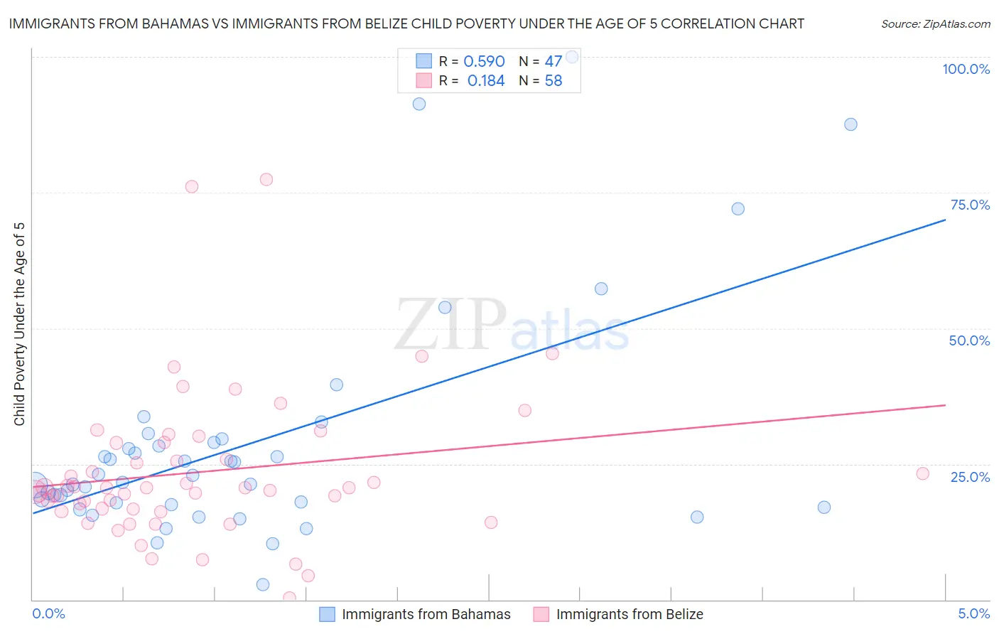 Immigrants from Bahamas vs Immigrants from Belize Child Poverty Under the Age of 5