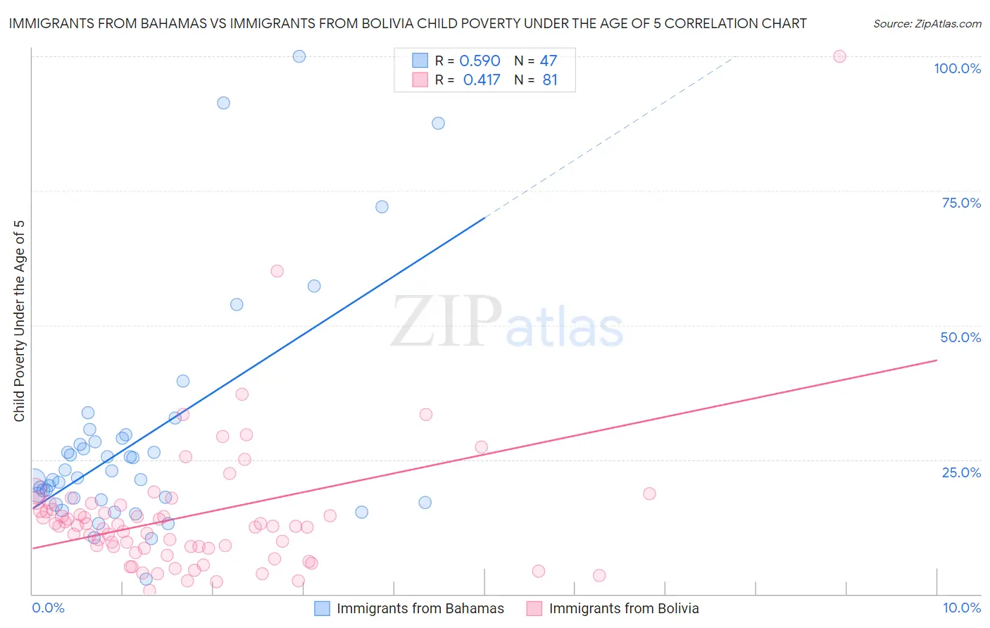 Immigrants from Bahamas vs Immigrants from Bolivia Child Poverty Under the Age of 5