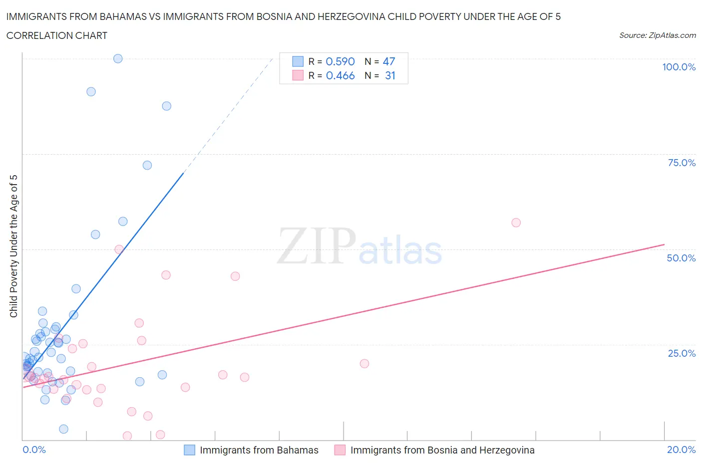 Immigrants from Bahamas vs Immigrants from Bosnia and Herzegovina Child Poverty Under the Age of 5