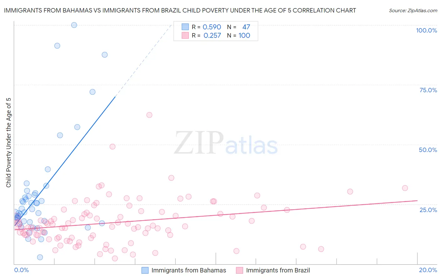Immigrants from Bahamas vs Immigrants from Brazil Child Poverty Under the Age of 5