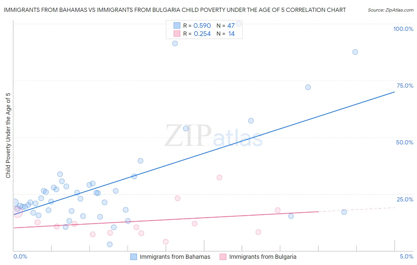 Immigrants from Bahamas vs Immigrants from Bulgaria Child Poverty Under the Age of 5