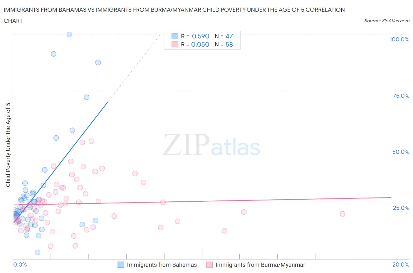 Immigrants from Bahamas vs Immigrants from Burma/Myanmar Child Poverty Under the Age of 5