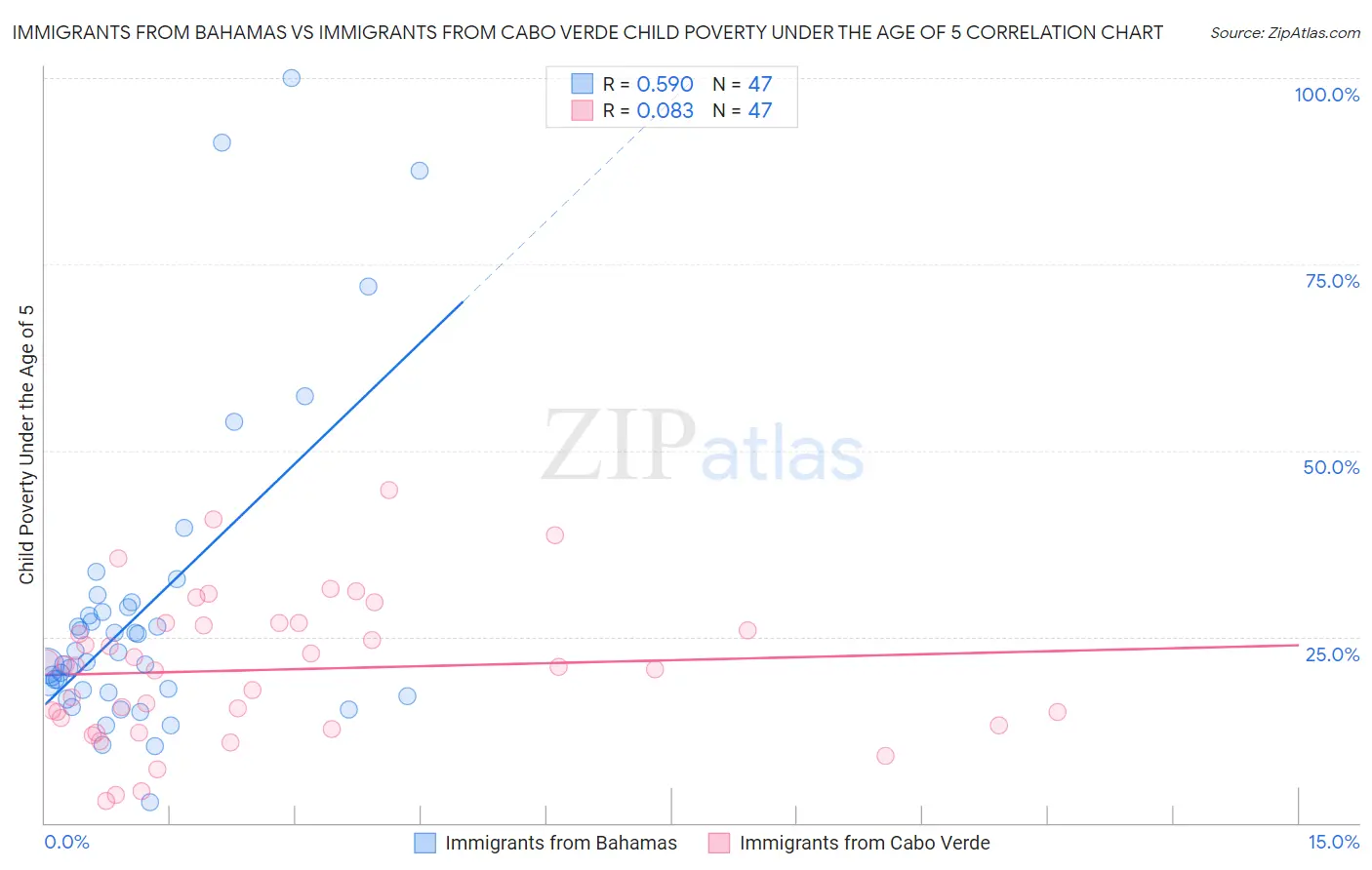 Immigrants from Bahamas vs Immigrants from Cabo Verde Child Poverty Under the Age of 5