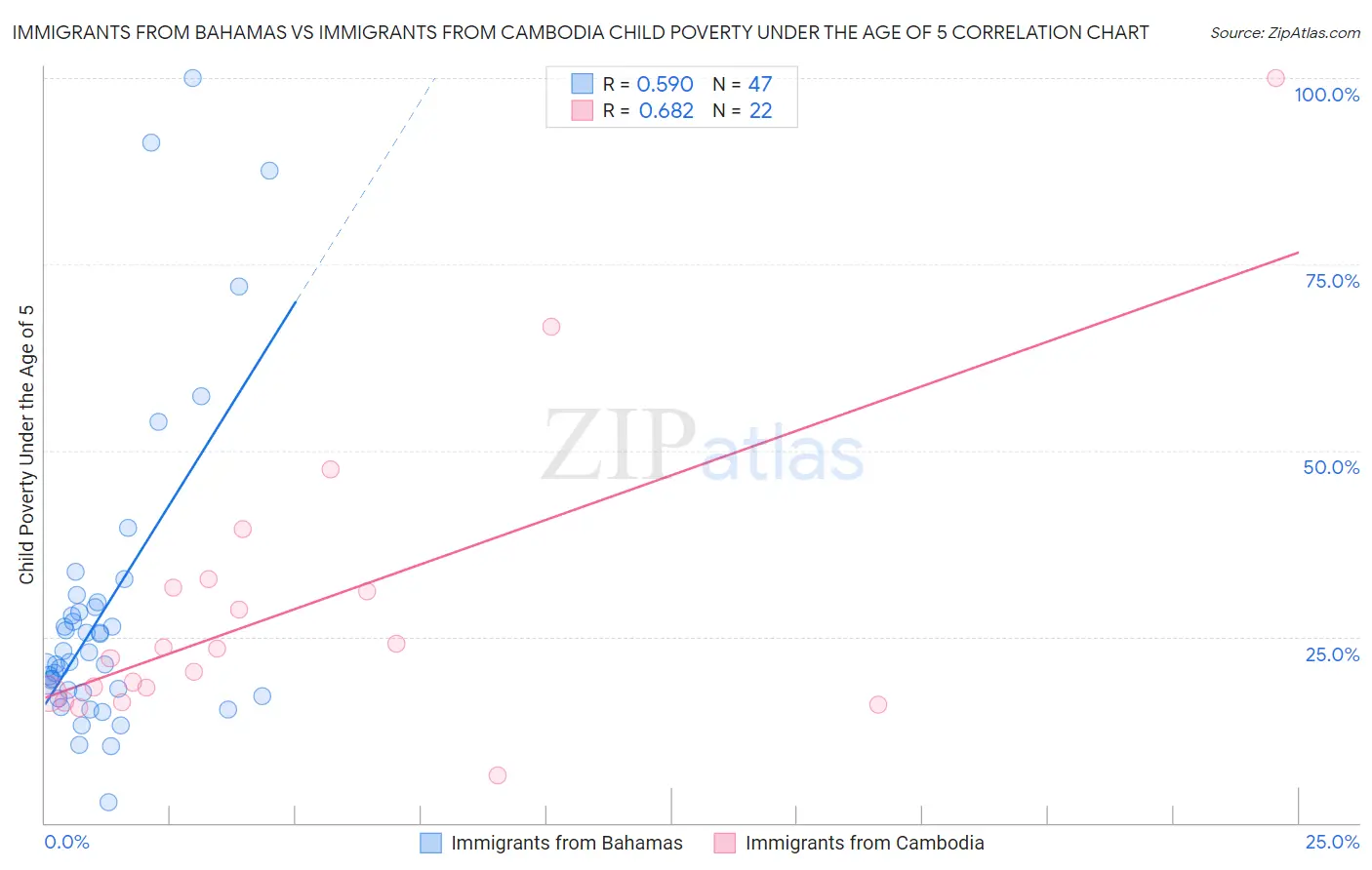 Immigrants from Bahamas vs Immigrants from Cambodia Child Poverty Under the Age of 5