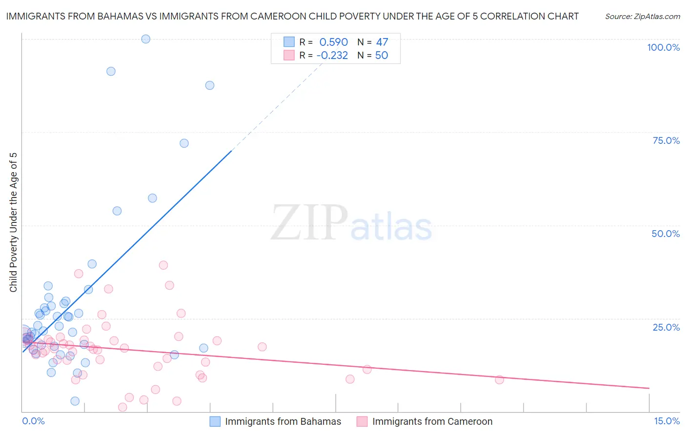 Immigrants from Bahamas vs Immigrants from Cameroon Child Poverty Under the Age of 5