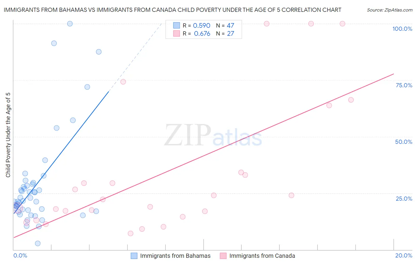 Immigrants from Bahamas vs Immigrants from Canada Child Poverty Under the Age of 5