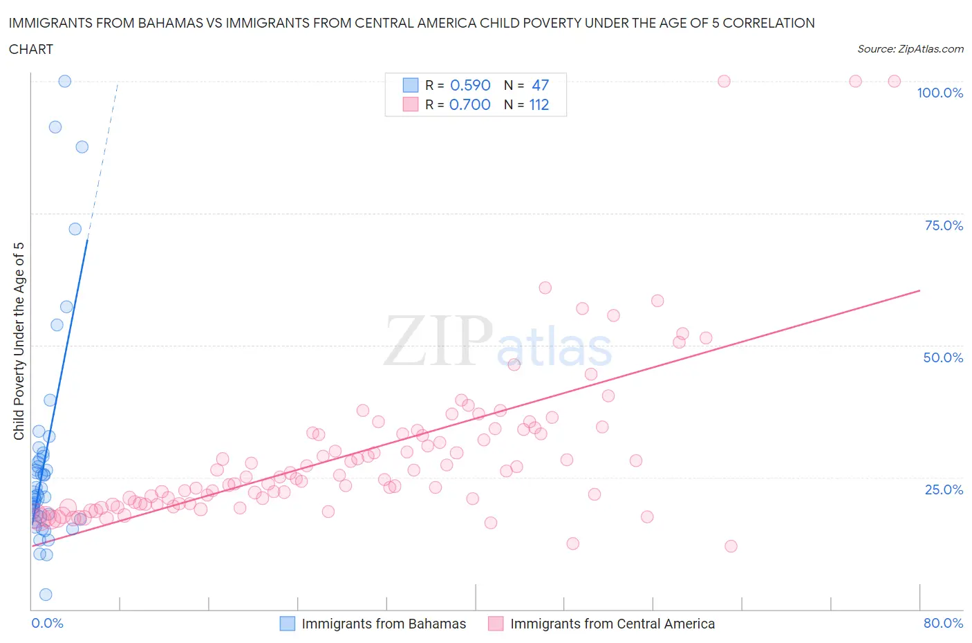 Immigrants from Bahamas vs Immigrants from Central America Child Poverty Under the Age of 5