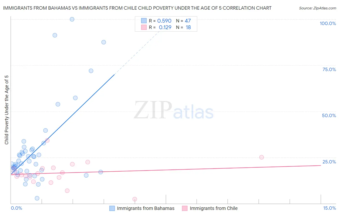 Immigrants from Bahamas vs Immigrants from Chile Child Poverty Under the Age of 5