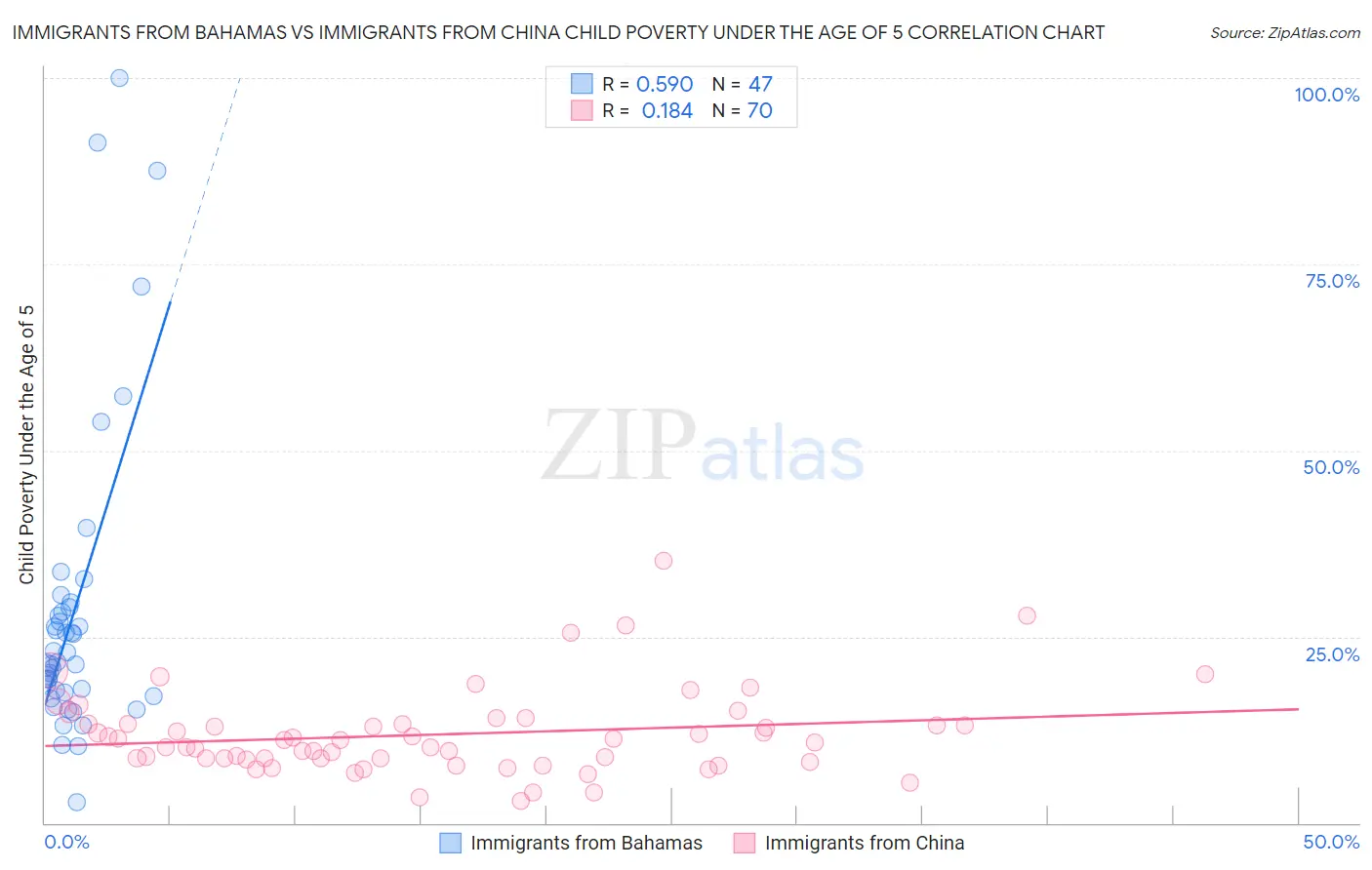 Immigrants from Bahamas vs Immigrants from China Child Poverty Under the Age of 5