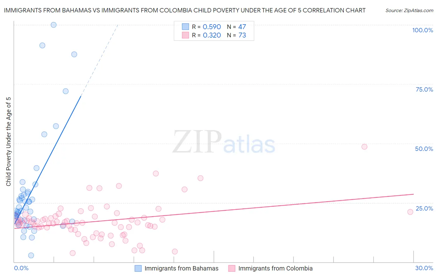 Immigrants from Bahamas vs Immigrants from Colombia Child Poverty Under the Age of 5