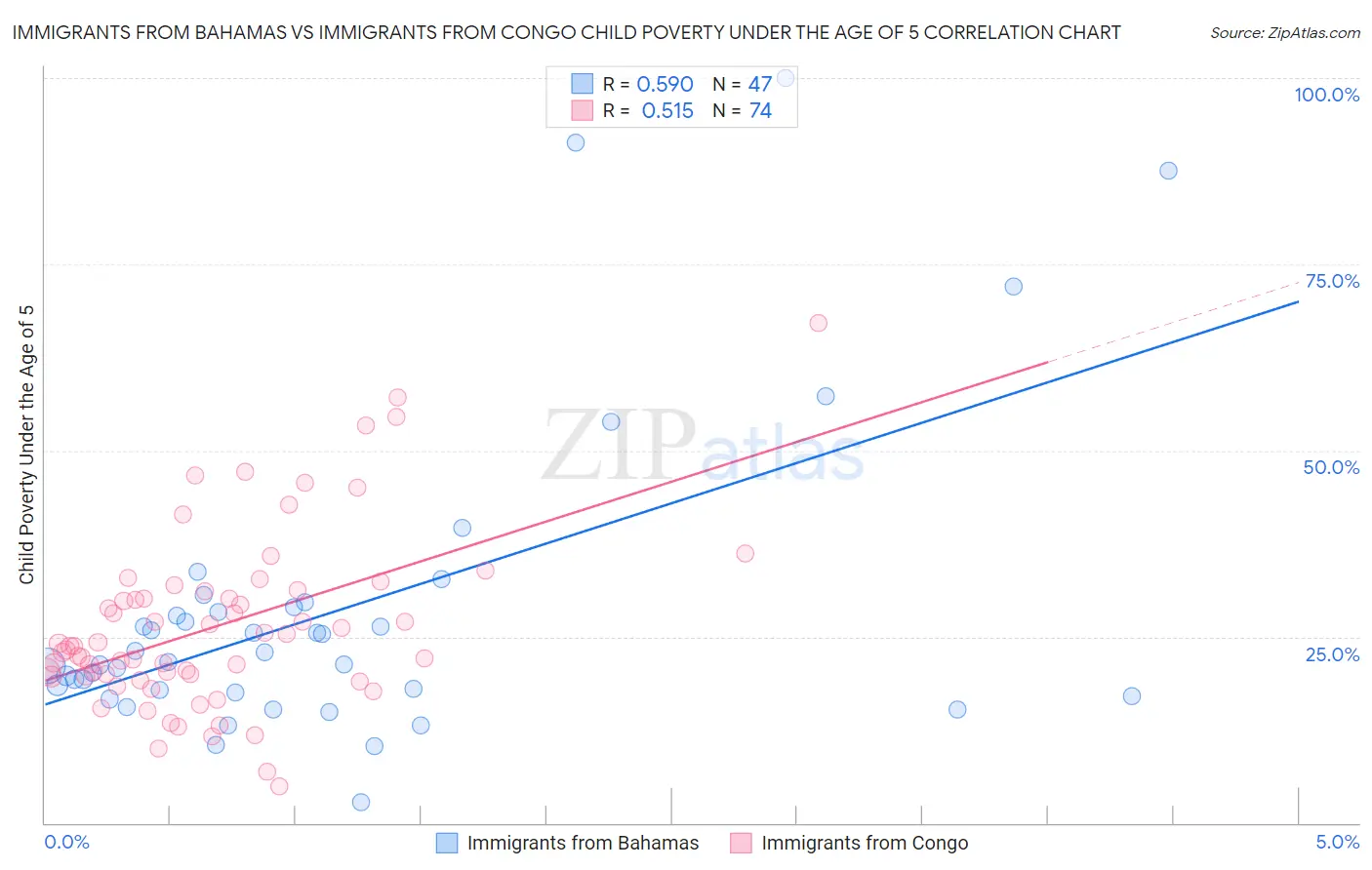 Immigrants from Bahamas vs Immigrants from Congo Child Poverty Under the Age of 5