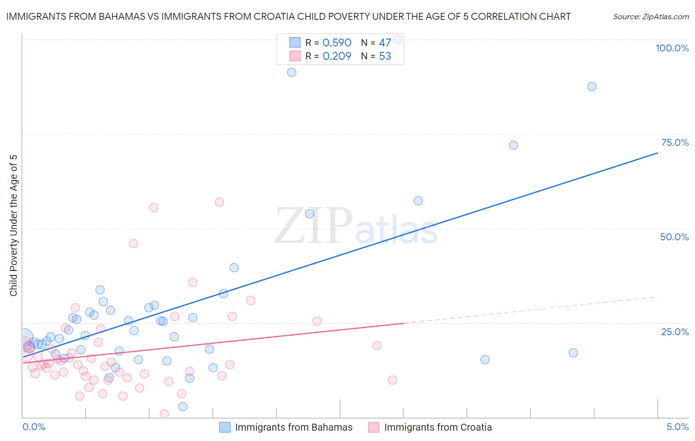 Immigrants from Bahamas vs Immigrants from Croatia Child Poverty Under the Age of 5