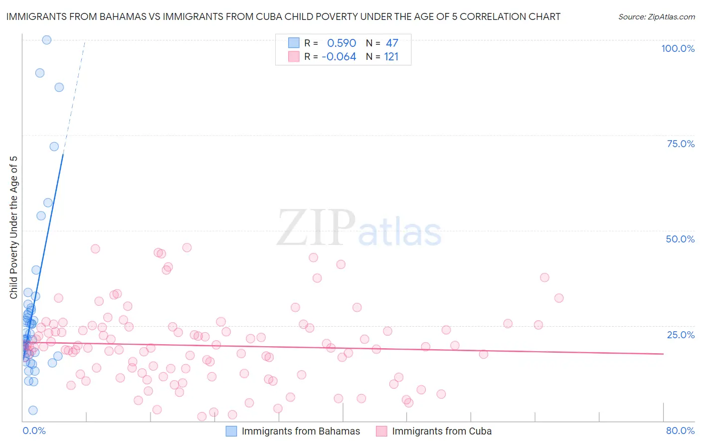 Immigrants from Bahamas vs Immigrants from Cuba Child Poverty Under the Age of 5