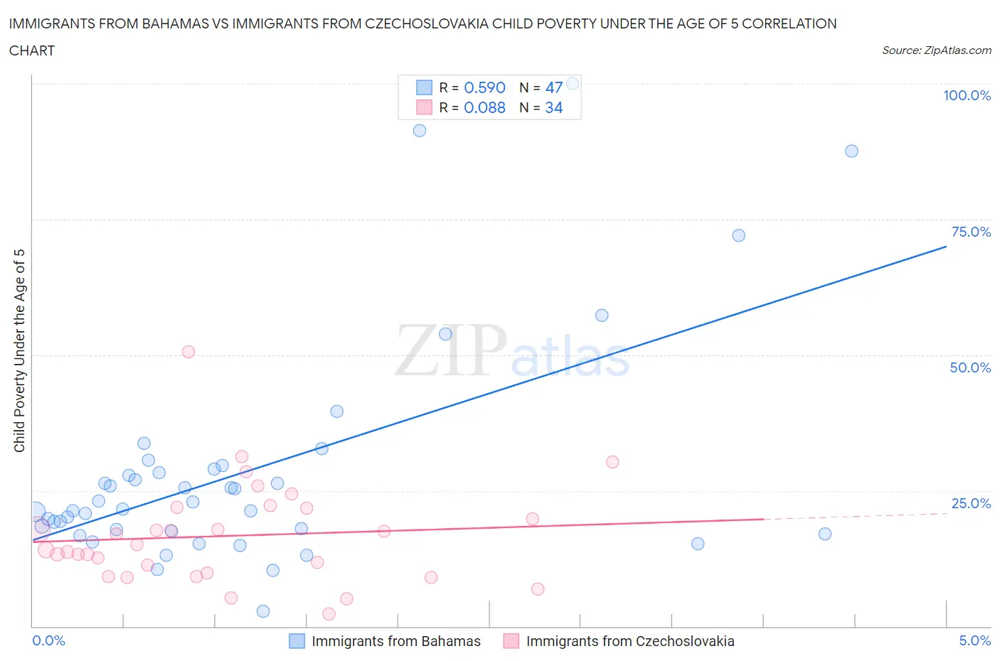 Immigrants from Bahamas vs Immigrants from Czechoslovakia Child Poverty Under the Age of 5