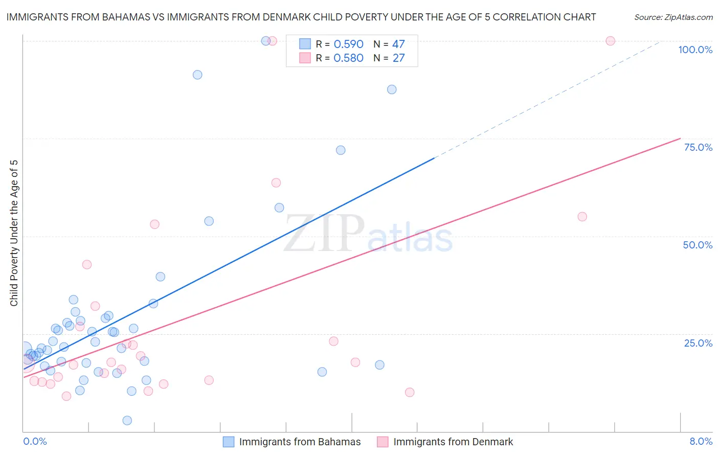 Immigrants from Bahamas vs Immigrants from Denmark Child Poverty Under the Age of 5