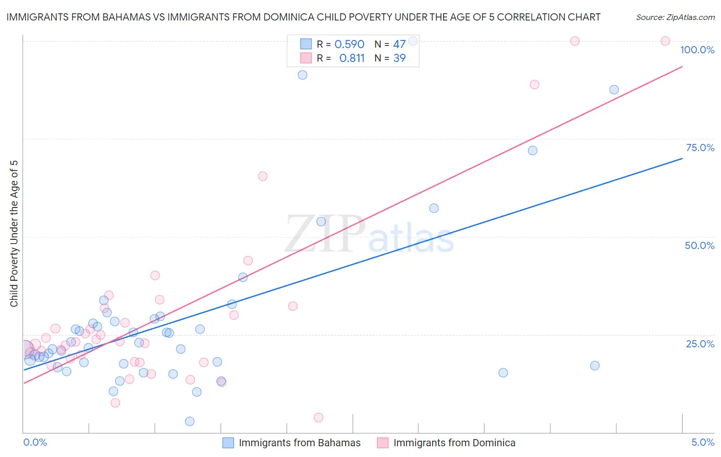 Immigrants from Bahamas vs Immigrants from Dominica Child Poverty Under the Age of 5