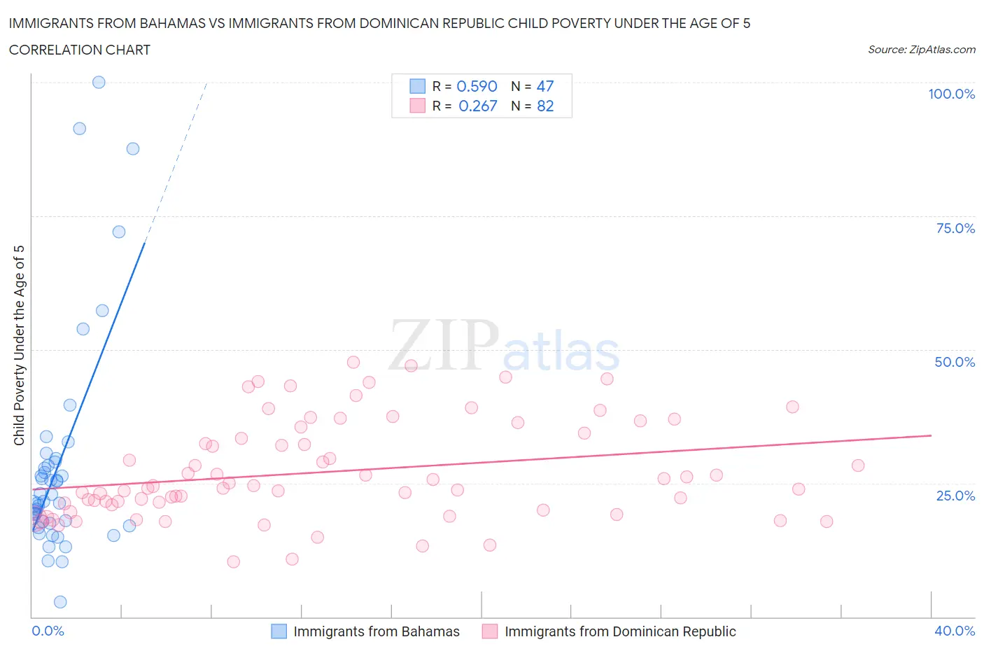 Immigrants from Bahamas vs Immigrants from Dominican Republic Child Poverty Under the Age of 5