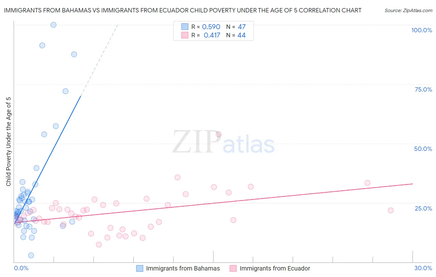 Immigrants from Bahamas vs Immigrants from Ecuador Child Poverty Under the Age of 5