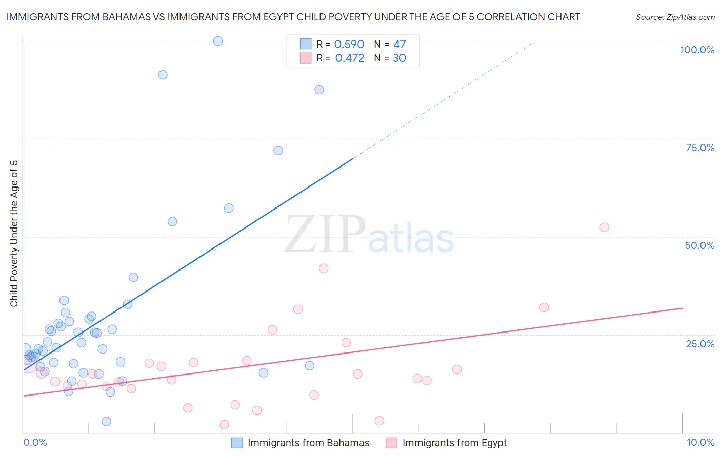 Immigrants from Bahamas vs Immigrants from Egypt Child Poverty Under the Age of 5
