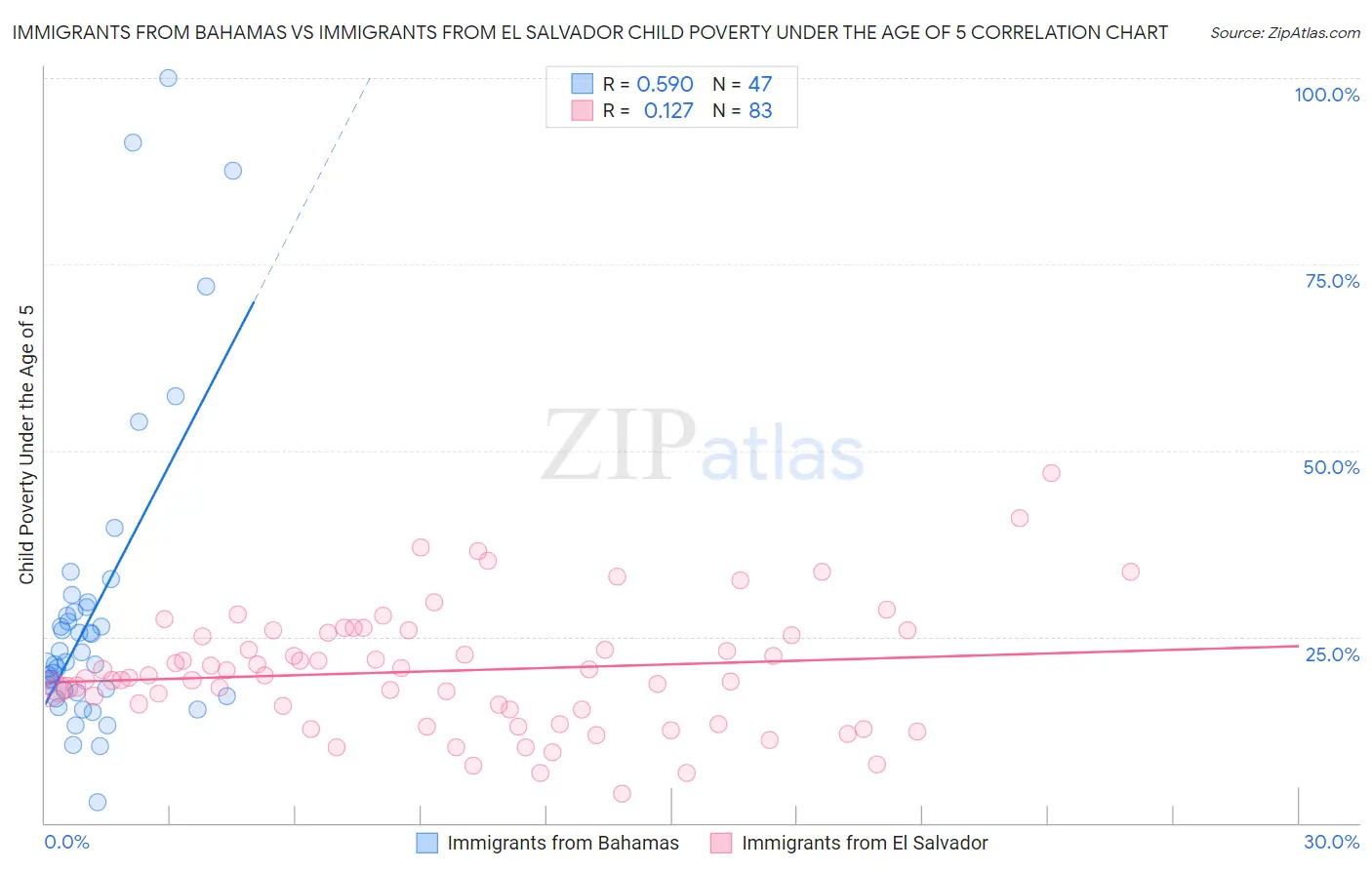 Immigrants from Bahamas vs Immigrants from El Salvador Child Poverty Under the Age of 5