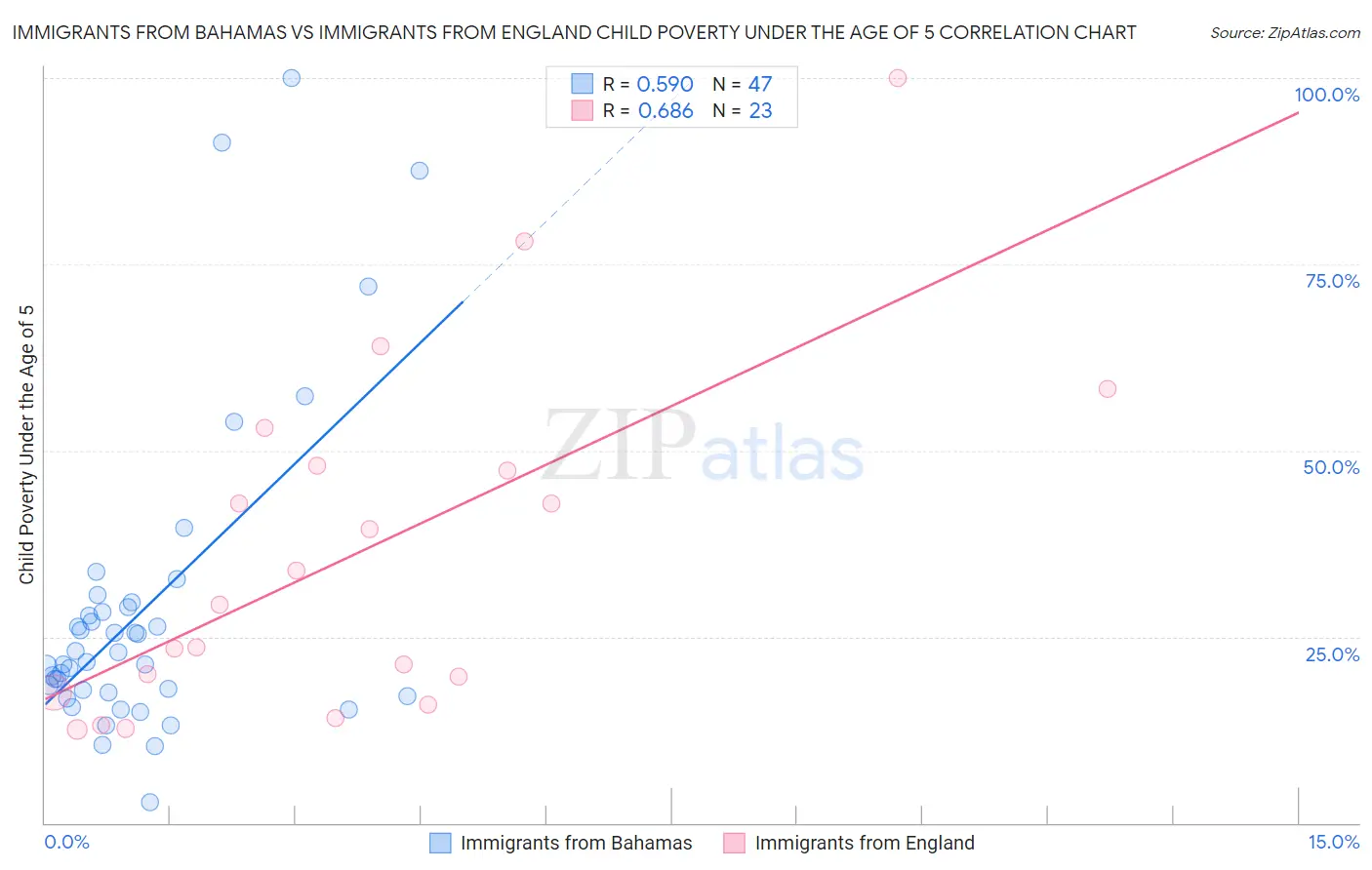 Immigrants from Bahamas vs Immigrants from England Child Poverty Under the Age of 5