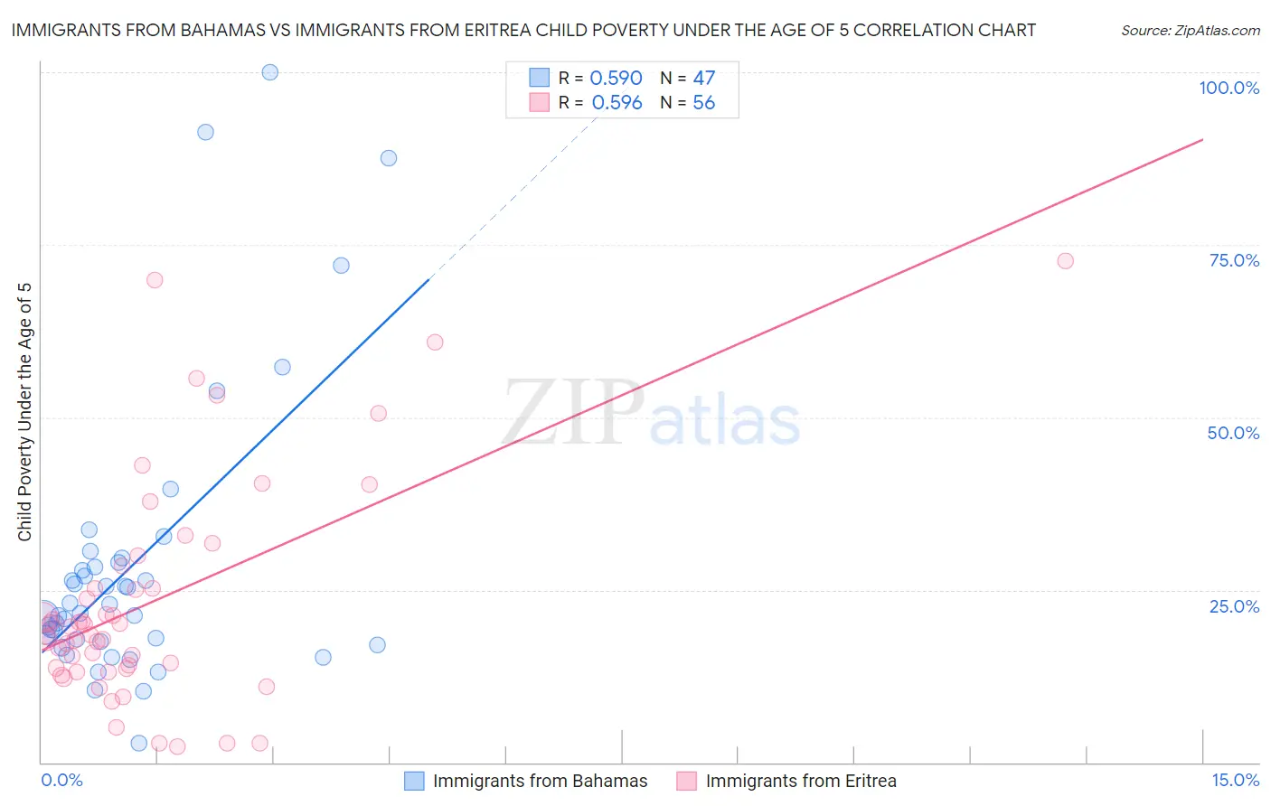 Immigrants from Bahamas vs Immigrants from Eritrea Child Poverty Under the Age of 5