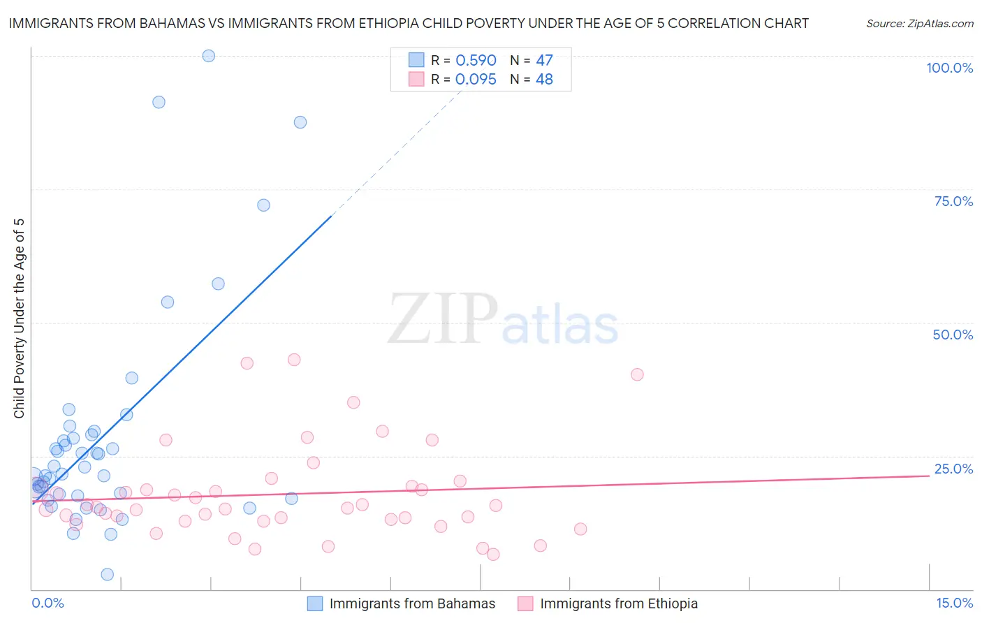 Immigrants from Bahamas vs Immigrants from Ethiopia Child Poverty Under the Age of 5