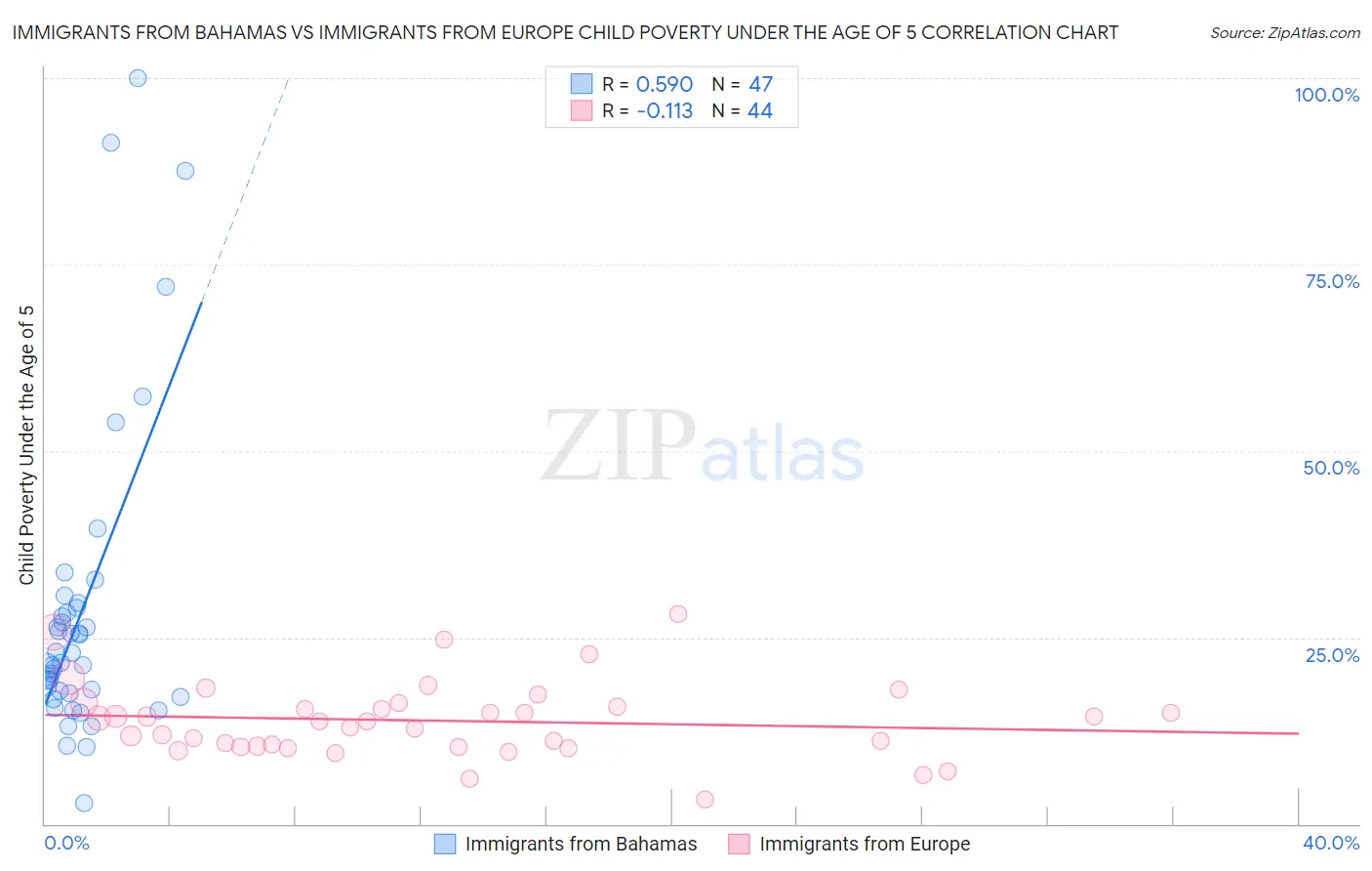 Immigrants from Bahamas vs Immigrants from Europe Child Poverty Under the Age of 5