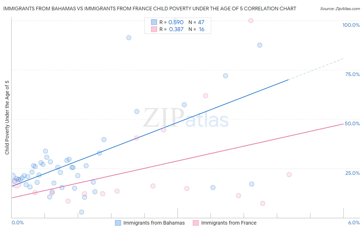 Immigrants from Bahamas vs Immigrants from France Child Poverty Under the Age of 5