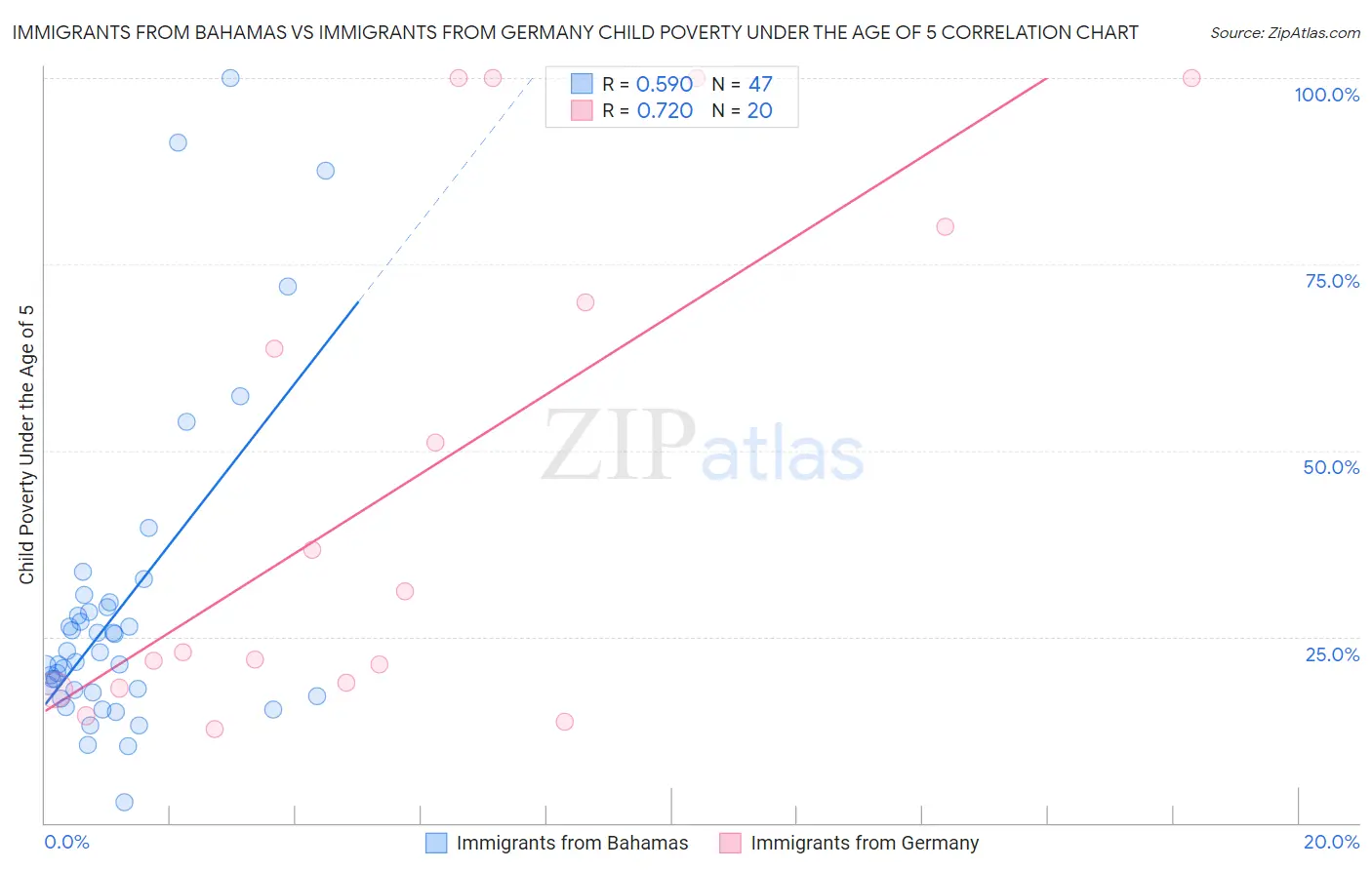 Immigrants from Bahamas vs Immigrants from Germany Child Poverty Under the Age of 5