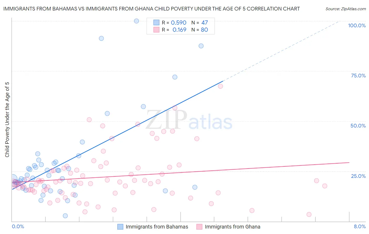 Immigrants from Bahamas vs Immigrants from Ghana Child Poverty Under the Age of 5