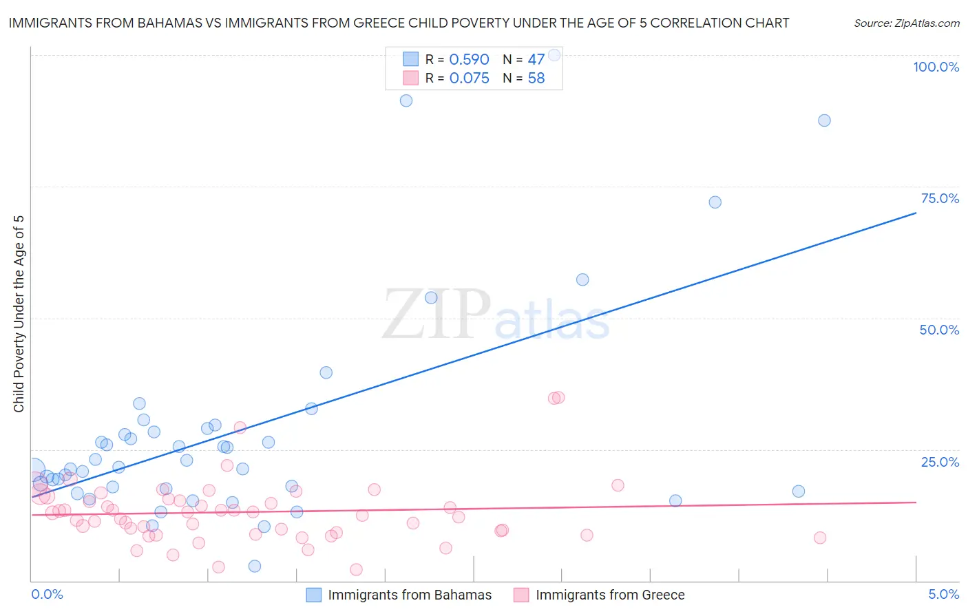 Immigrants from Bahamas vs Immigrants from Greece Child Poverty Under the Age of 5