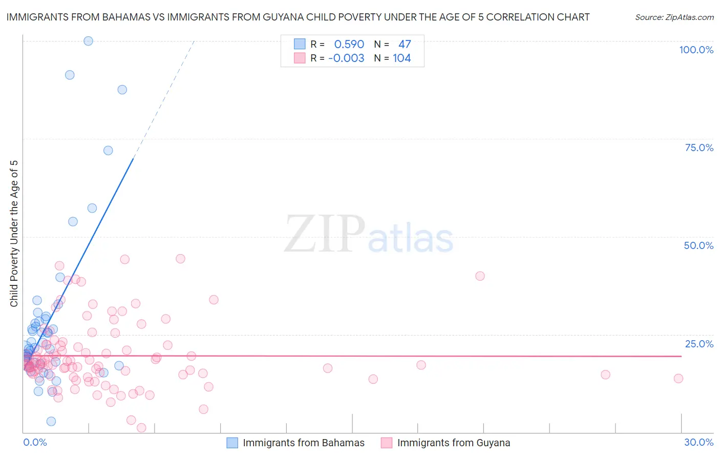 Immigrants from Bahamas vs Immigrants from Guyana Child Poverty Under the Age of 5