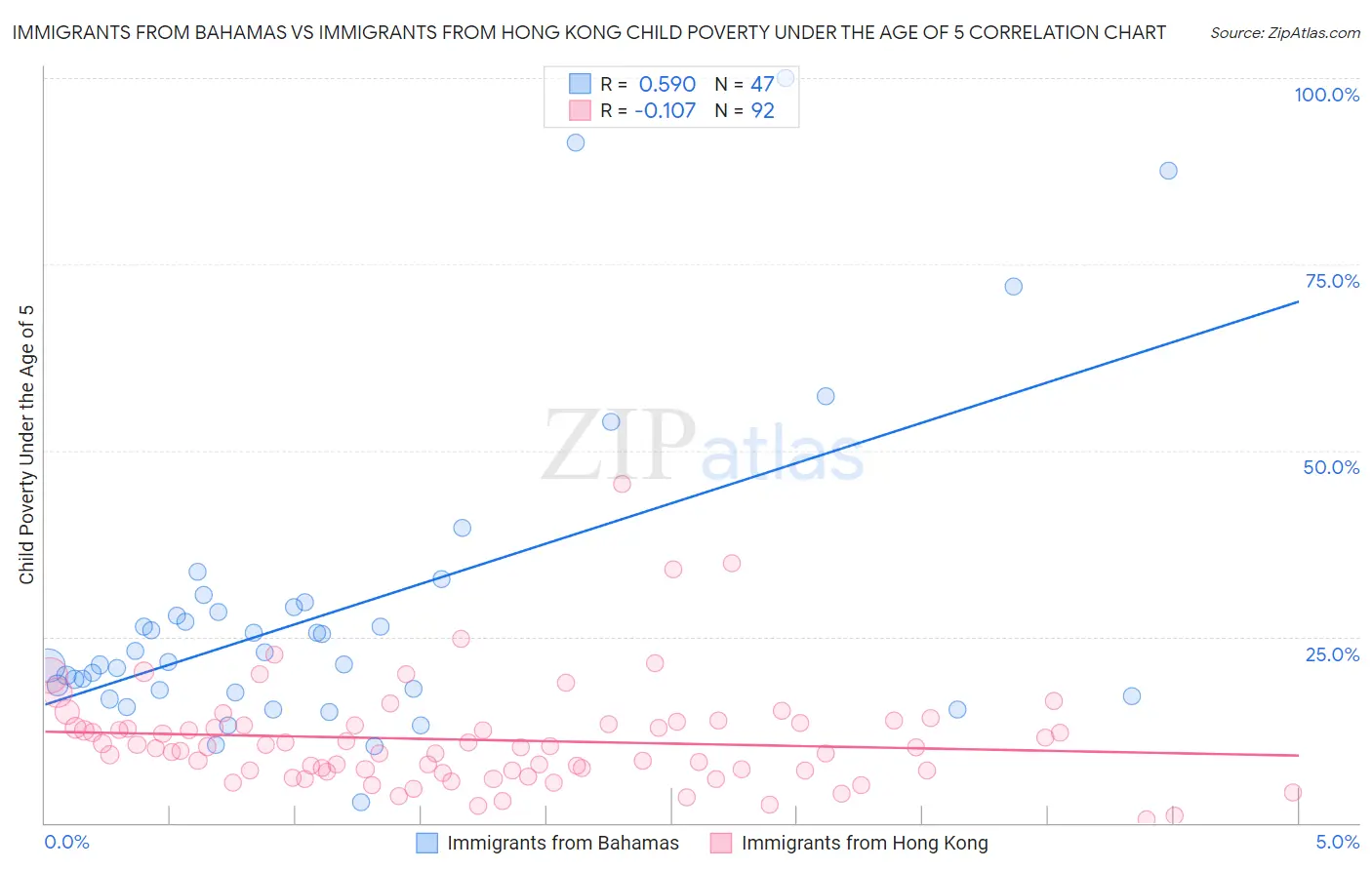 Immigrants from Bahamas vs Immigrants from Hong Kong Child Poverty Under the Age of 5
