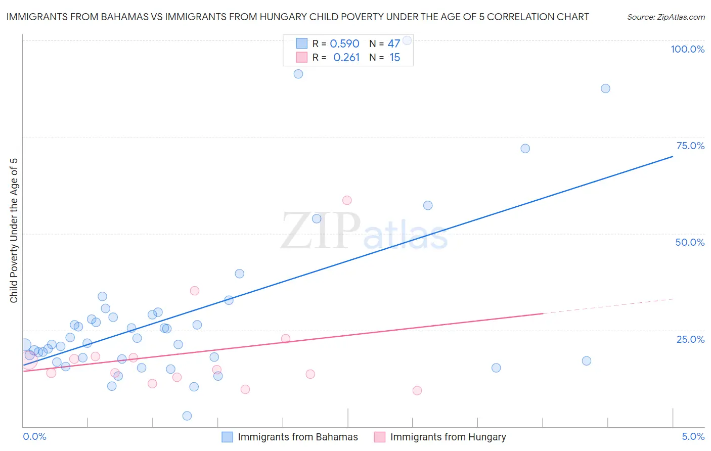 Immigrants from Bahamas vs Immigrants from Hungary Child Poverty Under the Age of 5