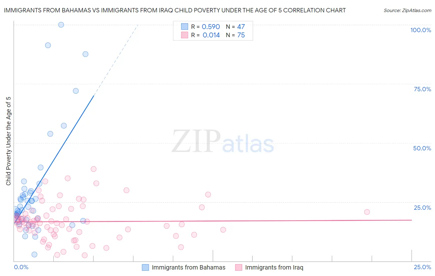 Immigrants from Bahamas vs Immigrants from Iraq Child Poverty Under the Age of 5