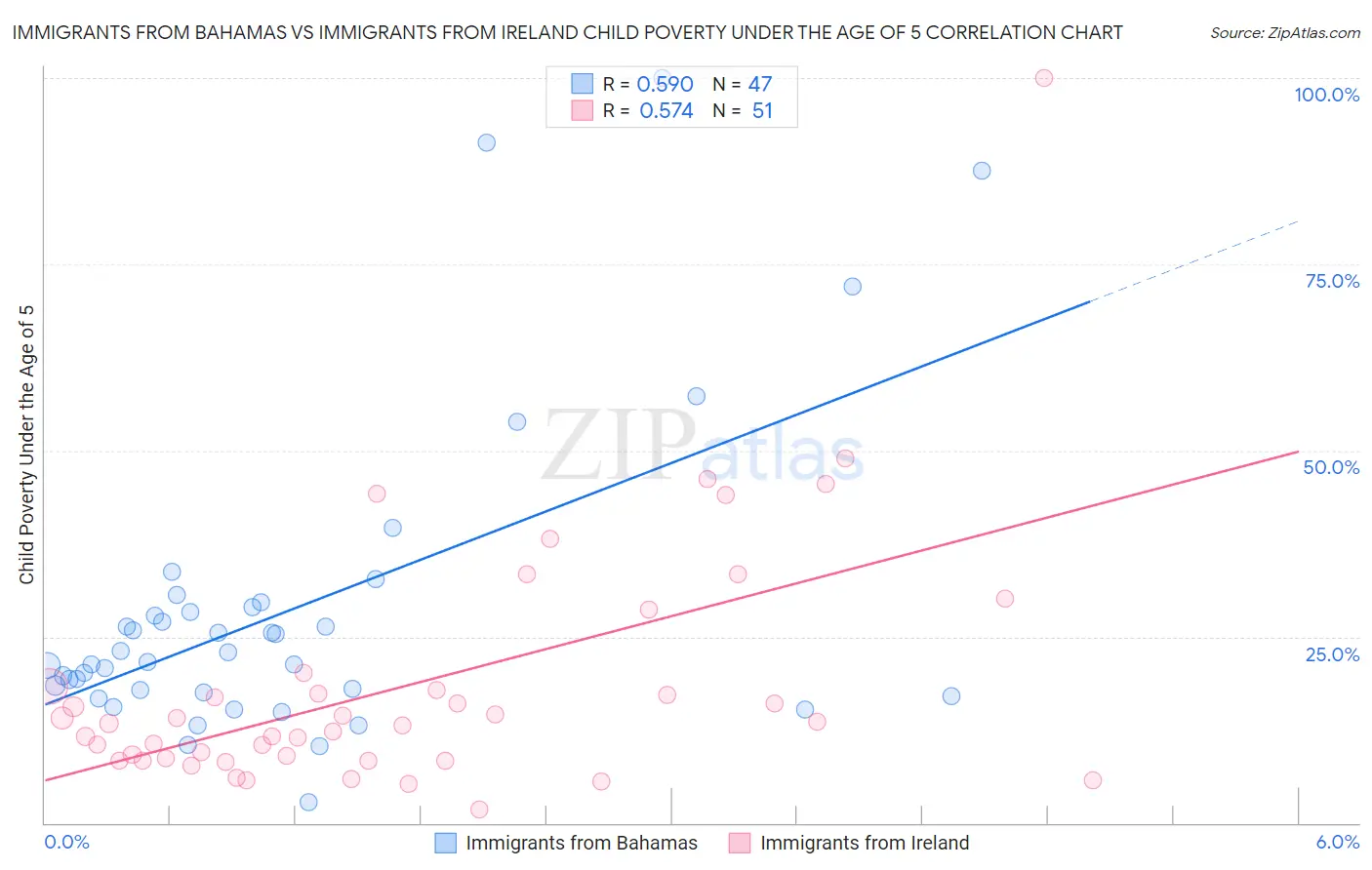 Immigrants from Bahamas vs Immigrants from Ireland Child Poverty Under the Age of 5