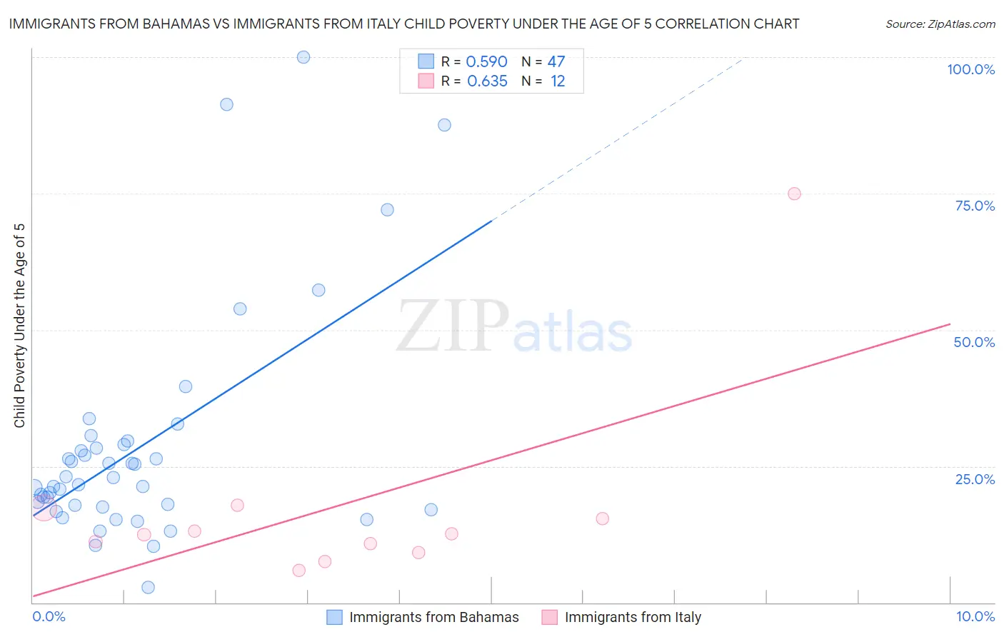 Immigrants from Bahamas vs Immigrants from Italy Child Poverty Under the Age of 5