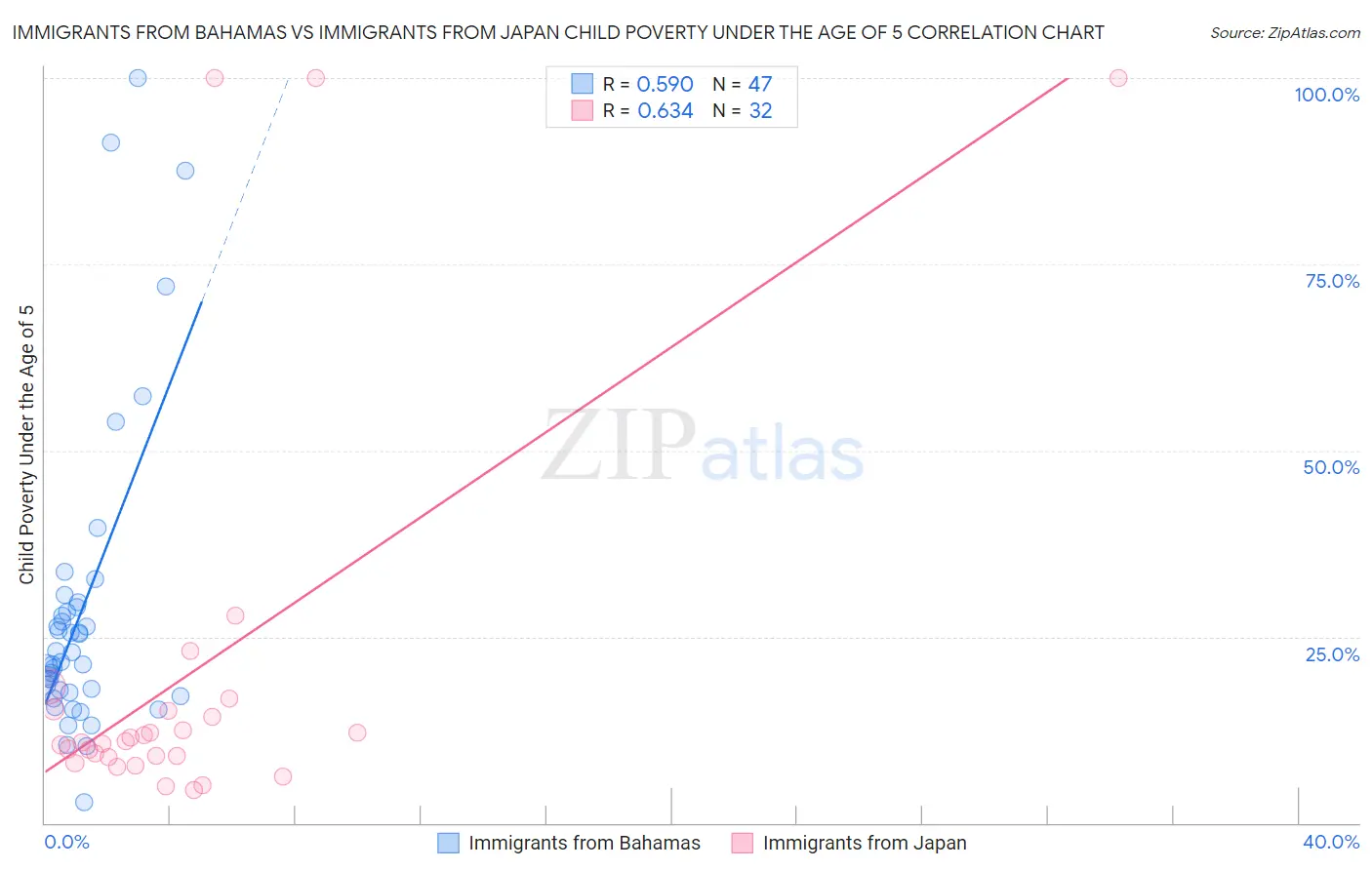 Immigrants from Bahamas vs Immigrants from Japan Child Poverty Under the Age of 5