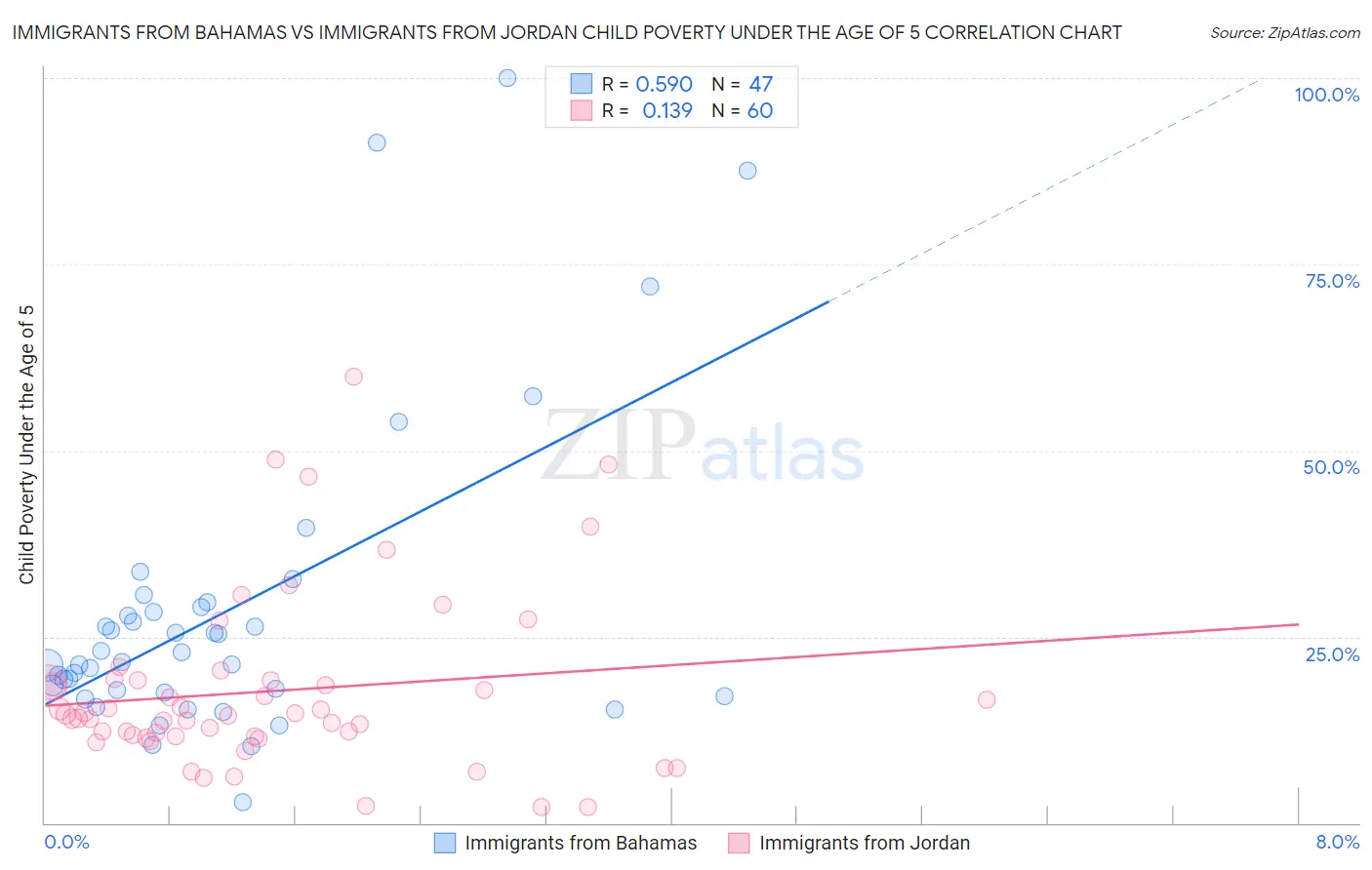 Immigrants from Bahamas vs Immigrants from Jordan Child Poverty Under the Age of 5