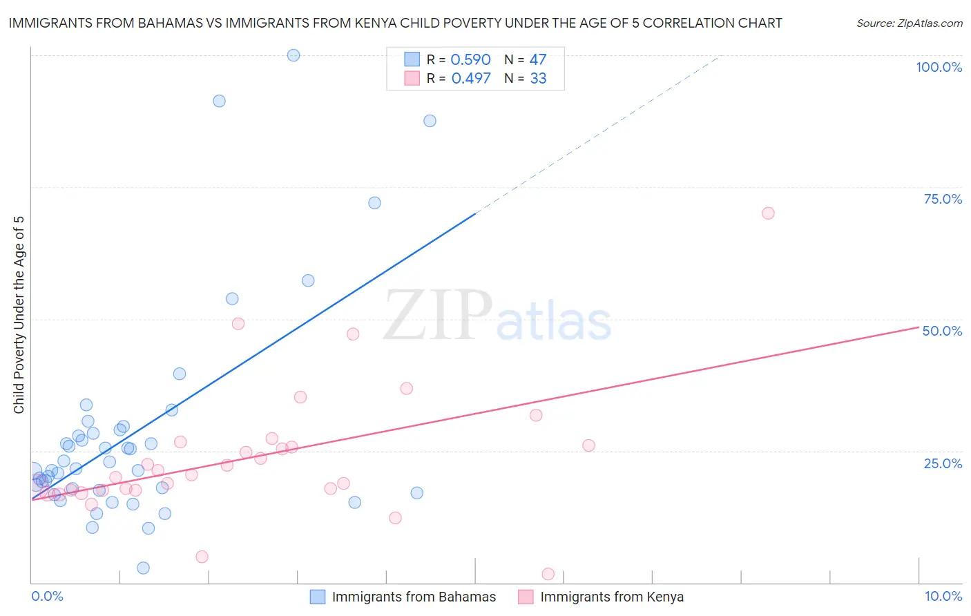 Immigrants from Bahamas vs Immigrants from Kenya Child Poverty Under the Age of 5