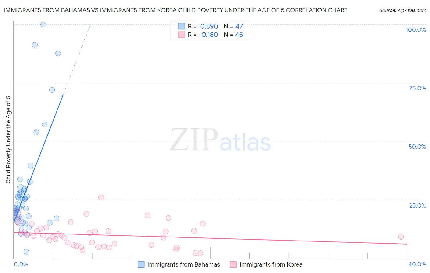 Immigrants from Bahamas vs Immigrants from Korea Child Poverty Under the Age of 5