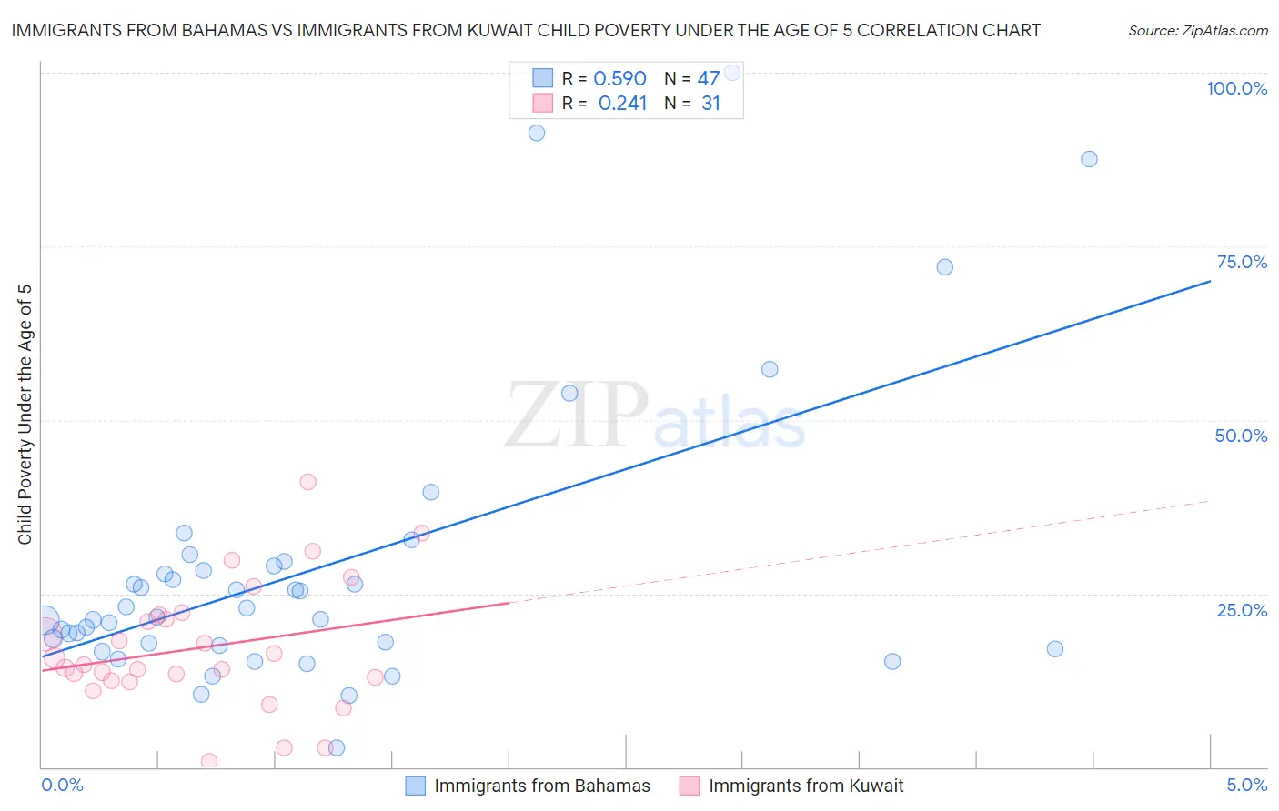 Immigrants from Bahamas vs Immigrants from Kuwait Child Poverty Under the Age of 5
