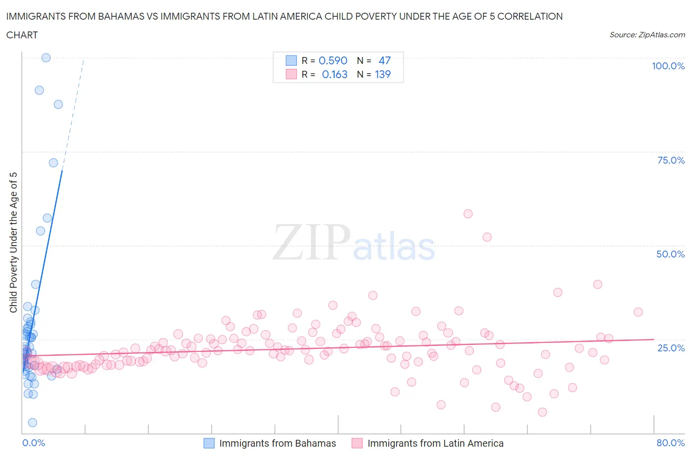 Immigrants from Bahamas vs Immigrants from Latin America Child Poverty Under the Age of 5