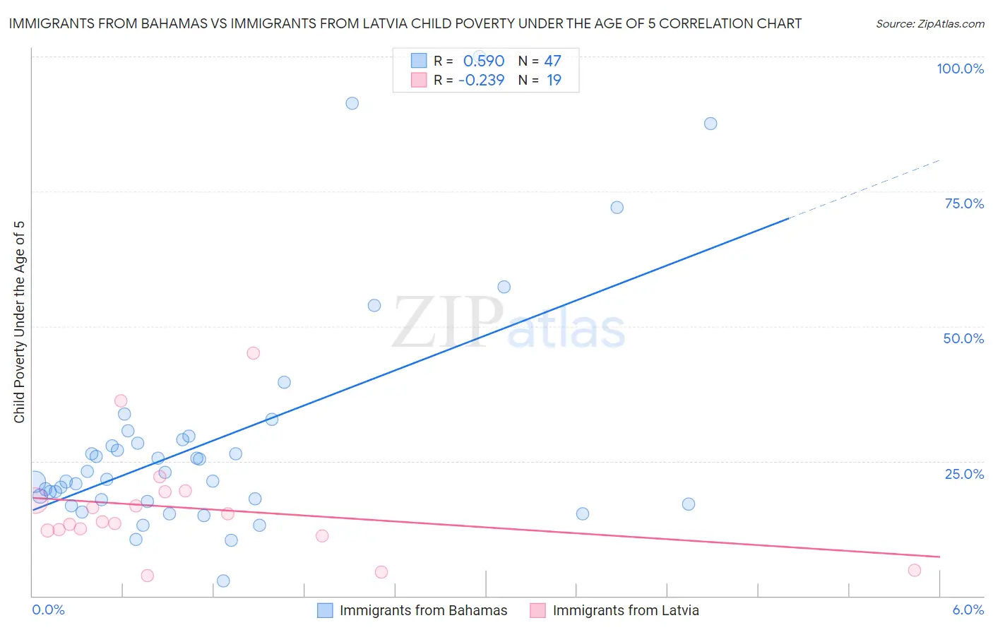 Immigrants from Bahamas vs Immigrants from Latvia Child Poverty Under the Age of 5