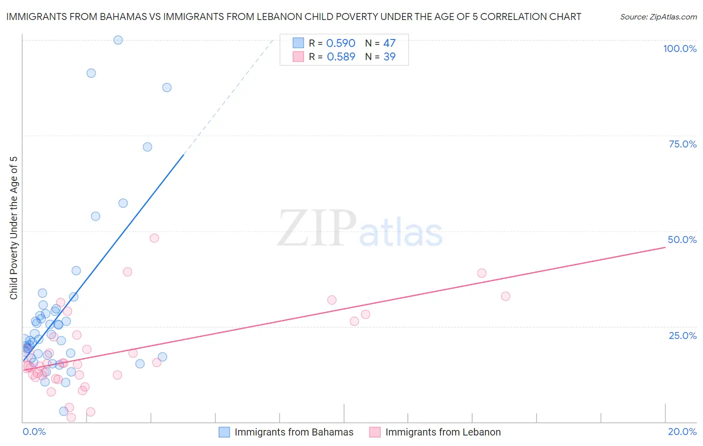 Immigrants from Bahamas vs Immigrants from Lebanon Child Poverty Under the Age of 5