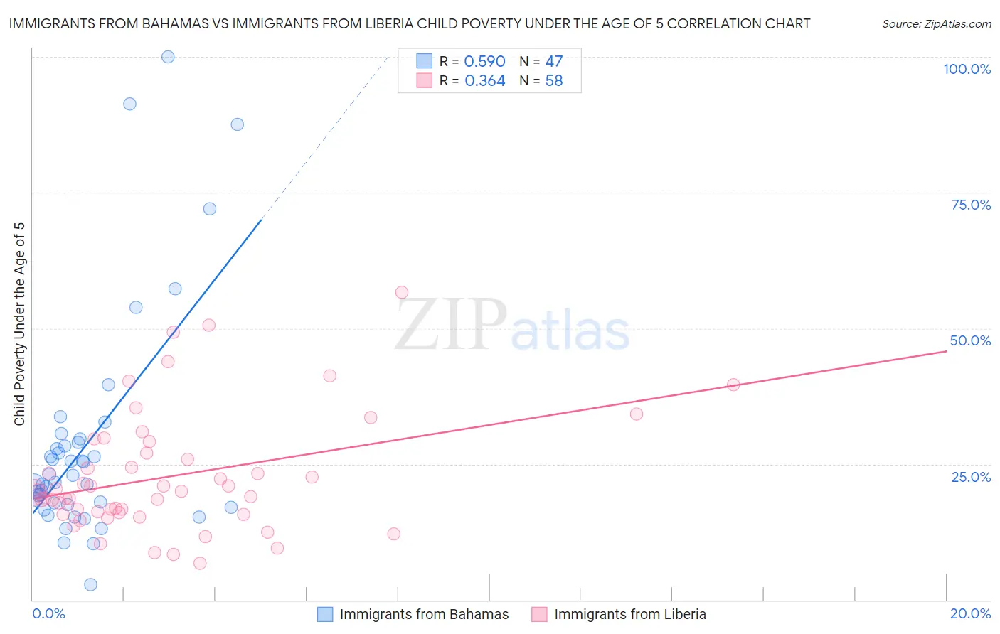 Immigrants from Bahamas vs Immigrants from Liberia Child Poverty Under the Age of 5