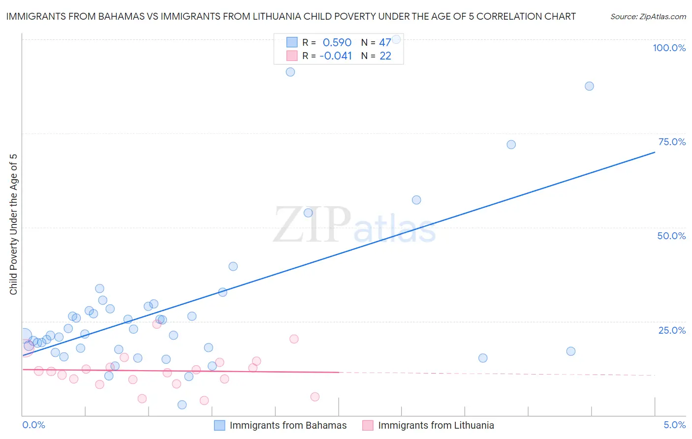 Immigrants from Bahamas vs Immigrants from Lithuania Child Poverty Under the Age of 5