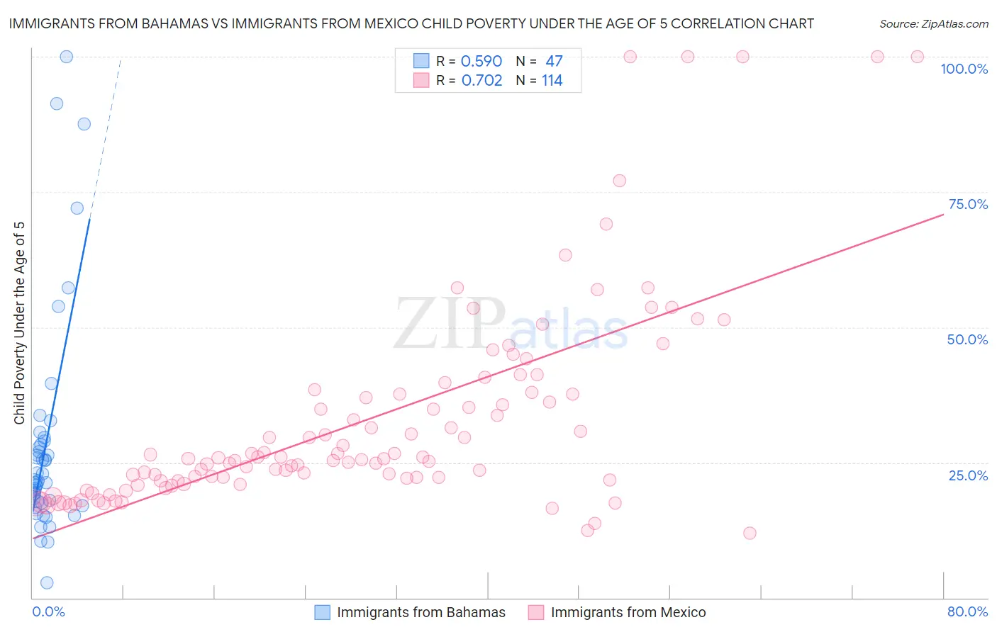 Immigrants from Bahamas vs Immigrants from Mexico Child Poverty Under the Age of 5